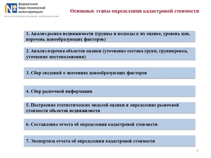 Основные этапы определения кадастровой стоимости 1. Анализ рынка недвижимости (группы и