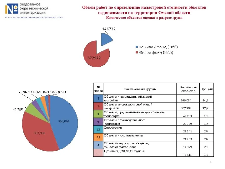 Объем работ по определению кадастровой стоимости объектов недвижимости на территории Омской