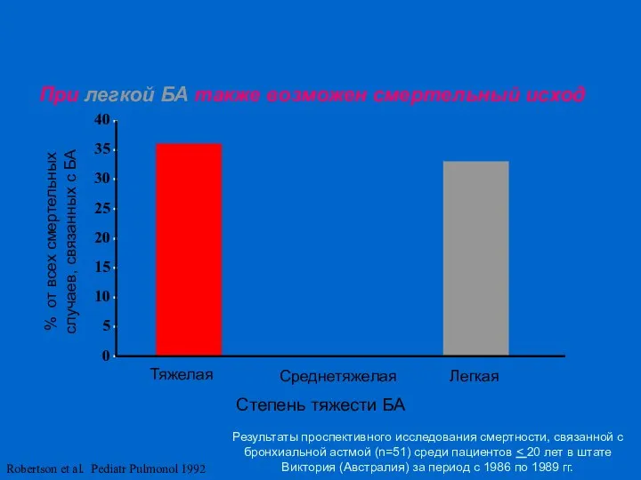 Robertson et al. Pediatr Pulmonol 1992 Результаты проспективного исследования смертности, связанной