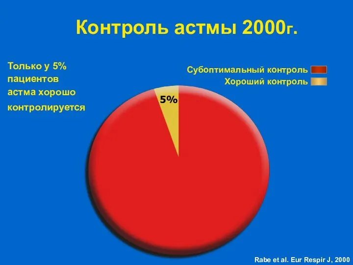 Контроль астмы 2000г. Субоптимальный контроль Хороший контроль Только у 5% пациентов