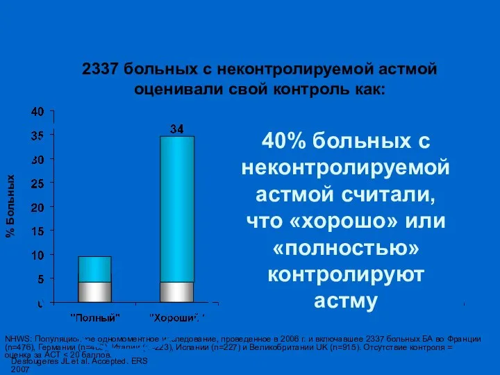 Больные переоценивают свой контроль над БА Desfougeres JL et al. Accepted.