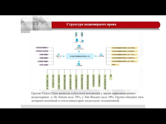 Структура акционерного права 20 Группа Vision China является публичной компанией с