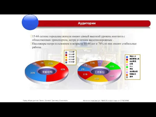 Аудитории Источник информации： MAXUS analysis base on CTR/CMMS Город сбора данных: