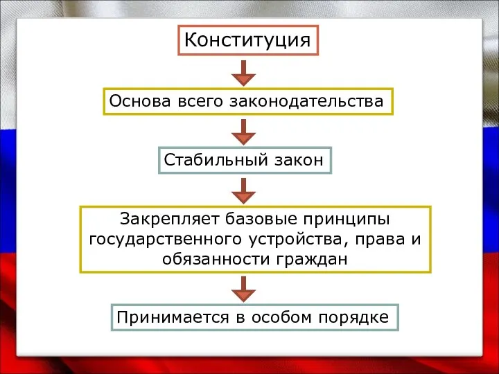 Конституция Основа всего законодательства Стабильный закон Закрепляет базовые принципы государственного устройства,