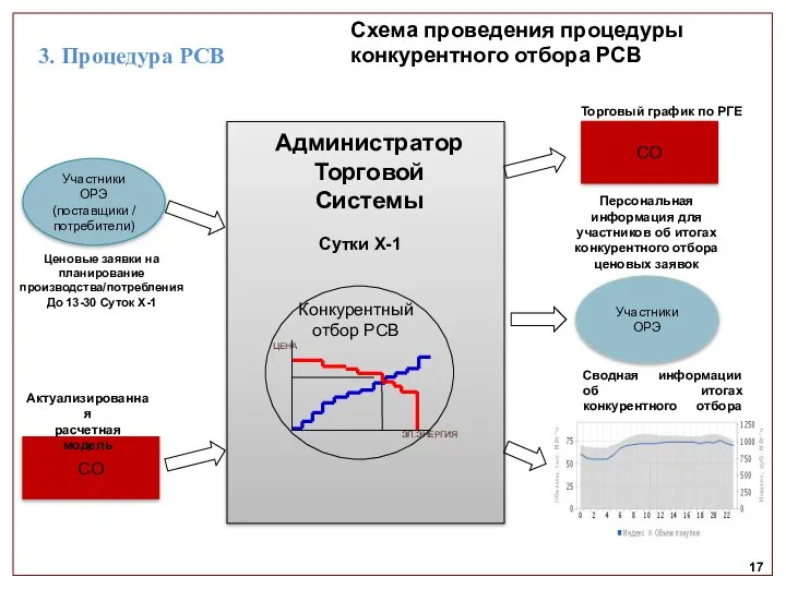 17 Участники ОРЭ (поставщики / потребители) СО Сутки X-1 Администратор Торговой