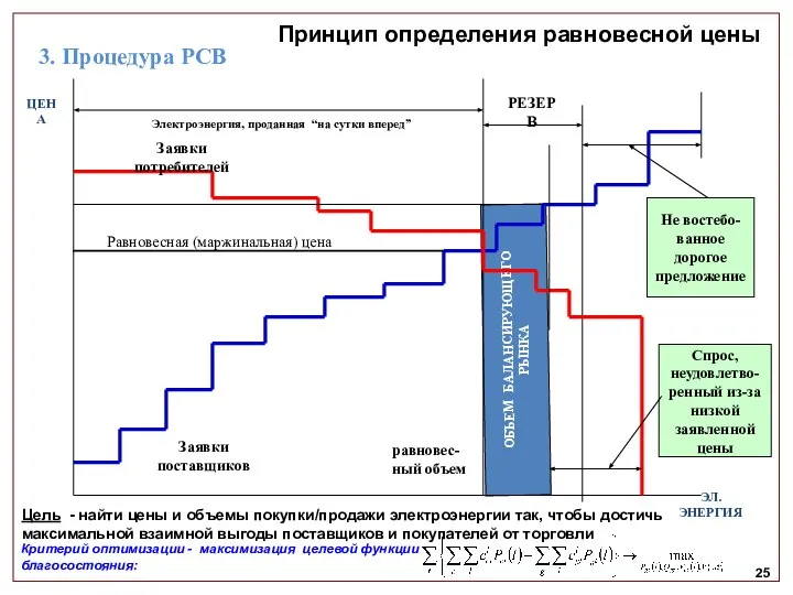 Принцип определения равновесной цены Цель - найти цены и объемы покупки/продажи