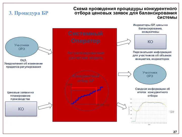 27 Схема проведения процедуры конкурентного отбора ценовых заявок для балансирования системы