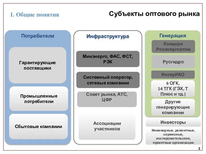 Потребители Гарантирующие поставщики Промышленные потребители Сбытовые компании Инфраструктура Системный оператор, сетевые