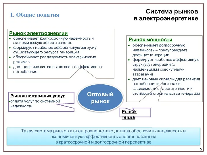 Оптовый рынок Рынок системных услуг оплата услуг по системной надежности Рынок