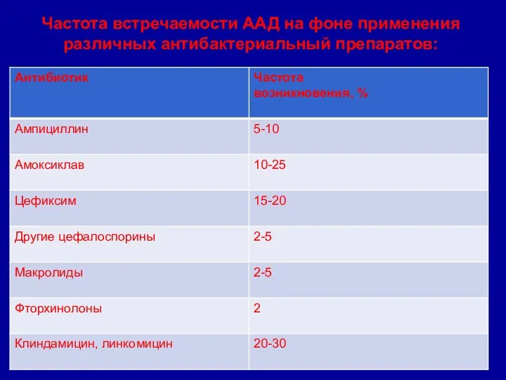 Частота встречаемости ААД на фоне применения различных антибактериальный препаратов: