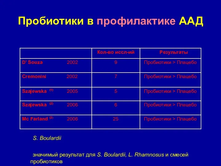 Пробиотики в профилактике ААД Мета-анализы : S. Boulardii : дети :