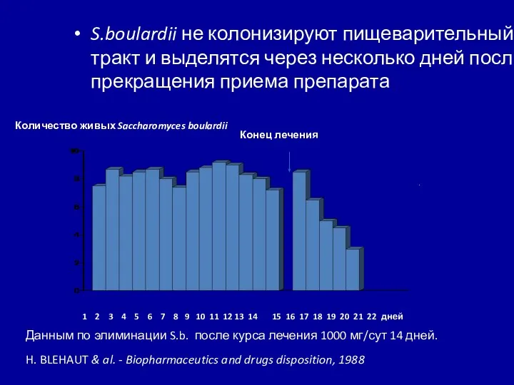 Данным по элиминации S.b. после курса лечения 1000 мг/сут 14 дней.