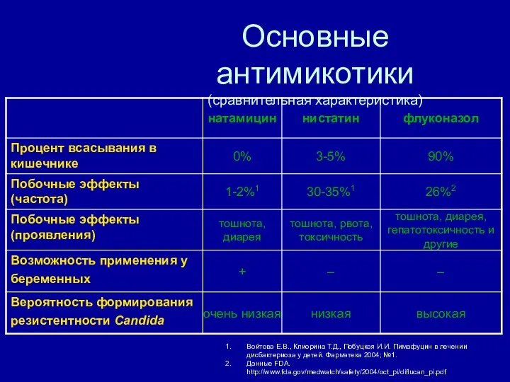 Основные антимикотики (сравнительная характеристика) Войтова Е.В., Клиорина Т.Д., Побуцкая И.И. Пимафуцин