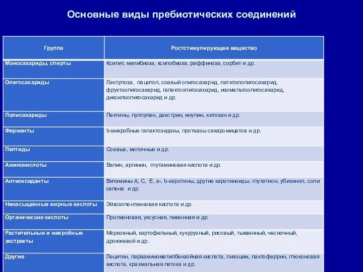 Основные виды пребиотических соединений