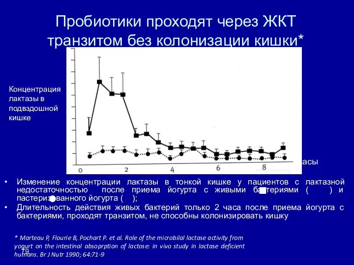 Пробиотики проходят через ЖКТ транзитом без колонизации кишки* Изменение концентрации лактазы