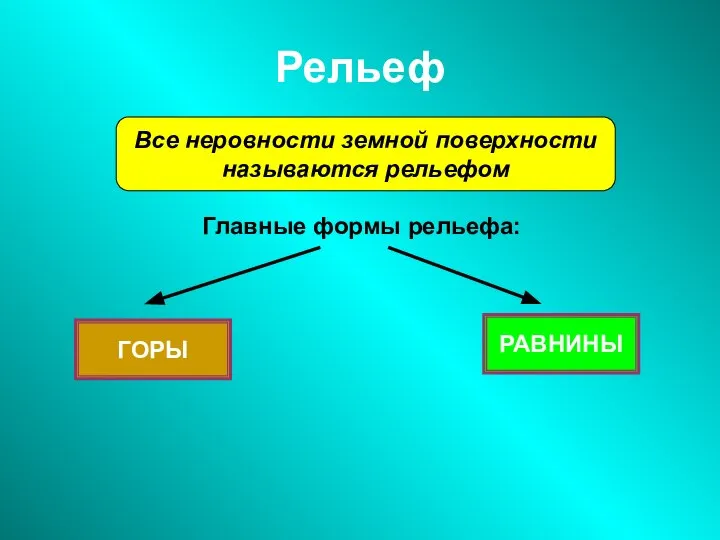 Рельеф Все неровности земной поверхности называются рельефом Главные формы рельефа: ГОРЫ РАВНИНЫ