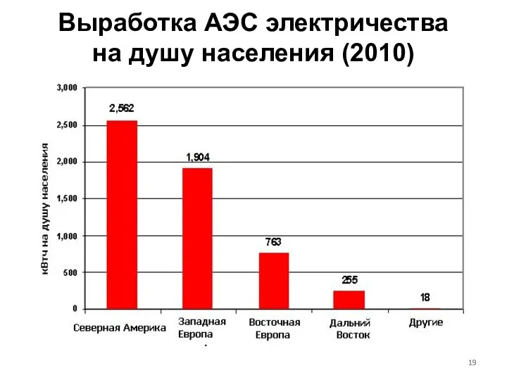 Выработка АЭС электричества на душу населения (2010)