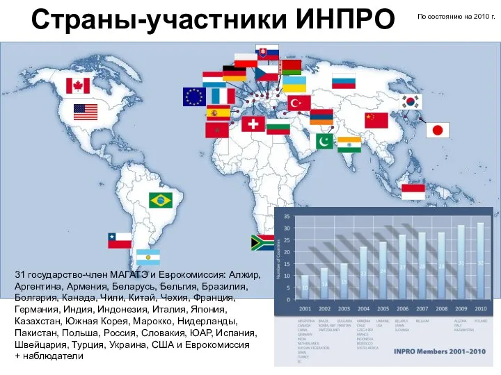 По состоянию на 2010 г. Страны-участники ИНПРО 31 государство-член МАГАТЭ и