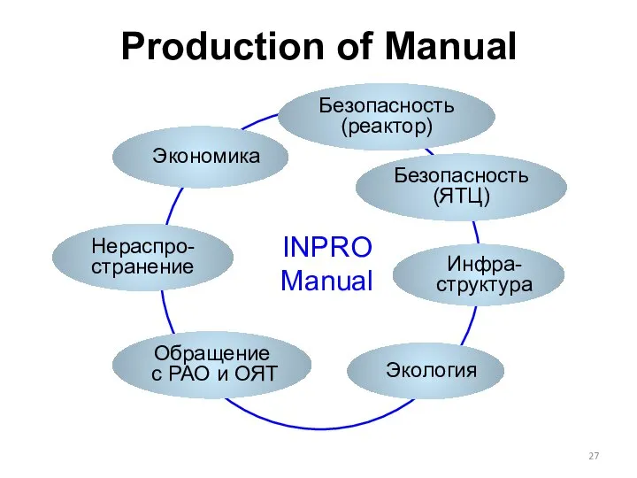 Production of Manual INPRO Manual Экономика Безопасность (реактор) Безопасность (ЯТЦ) Экология