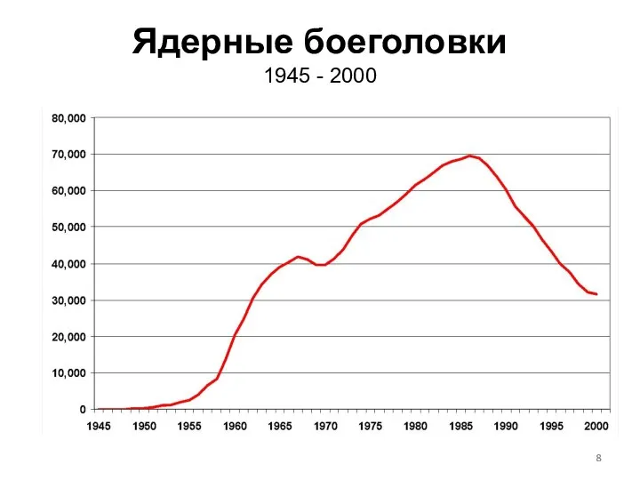 Ядерные боеголовки 1945 - 2000