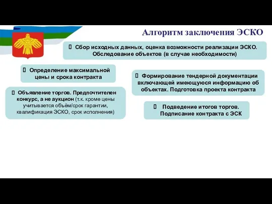 Алгоритм заключения ЭСКО Определение максимальной цены и срока контракта Формирование тендерной