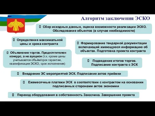 Алгоритм заключения ЭСКО Определение максимальной цены и срока контракта Формирование тендерной