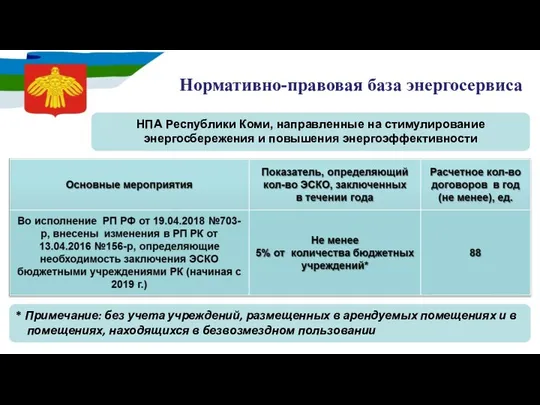 Нормативно-правовая база энергосервиса * Примечание: без учета учреждений, размещенных в арендуемых