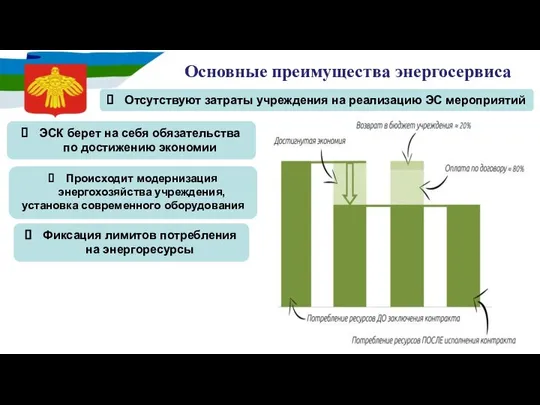 Основные преимущества энергосервиса Происходит модернизация энергохозяйства учреждения, установка современного оборудования Фиксация