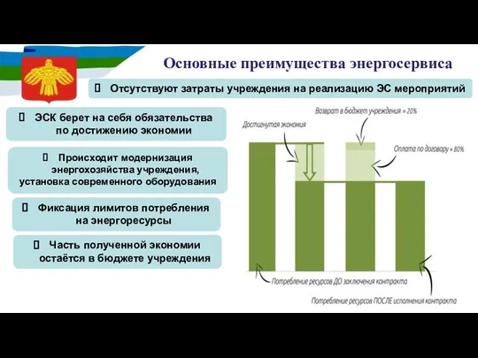 Основные преимущества энергосервиса Происходит модернизация энергохозяйства учреждения, установка современного оборудования Фиксация