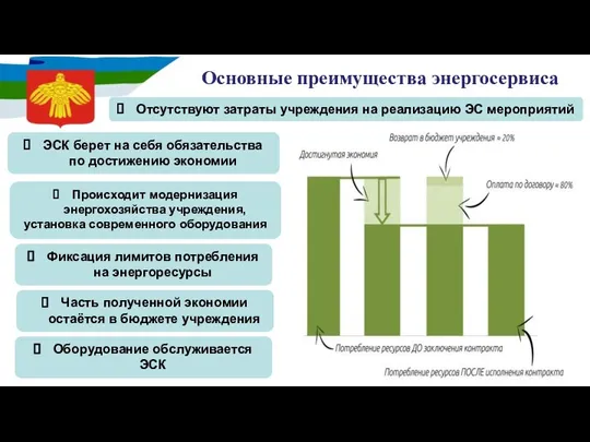 Основные преимущества энергосервиса Происходит модернизация энергохозяйства учреждения, установка современного оборудования Фиксация