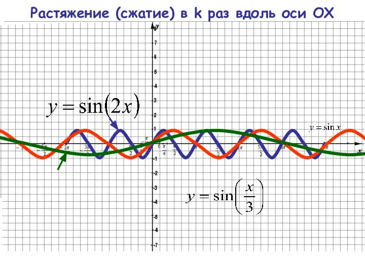 Растяжение (сжатие) в k раз вдоль оси OX