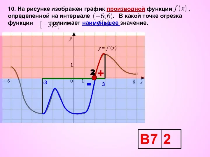 10. На рисунке изображен график производной функции , определенной на интервале