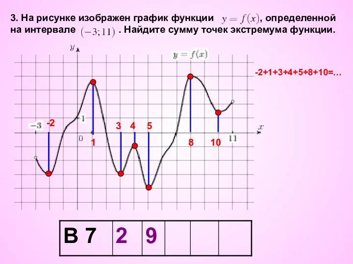 3. На рисунке изображен график функции , определенной на интервале .