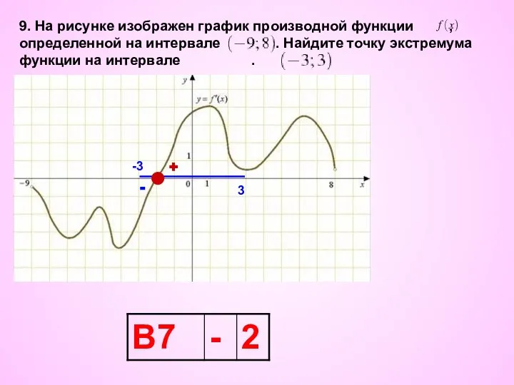 9. На рисунке изображен график производной функции , определенной на интервале