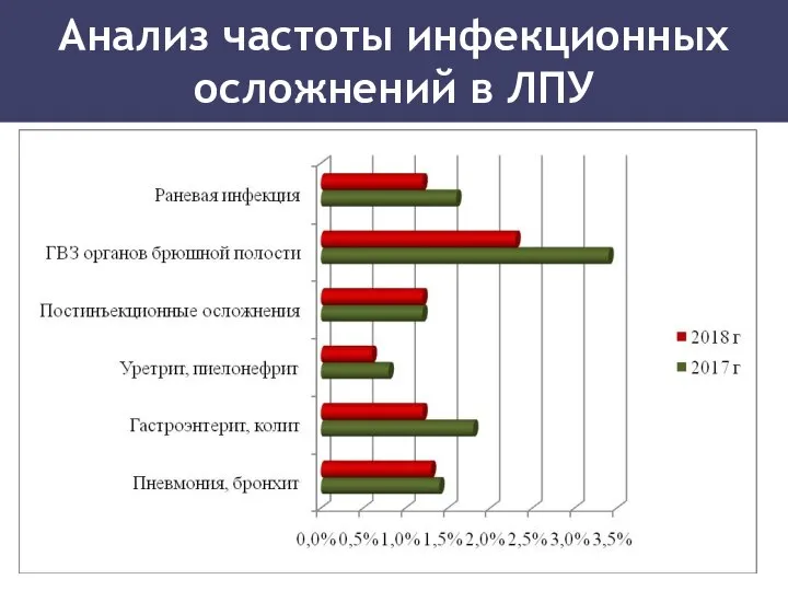 Анализ частоты инфекционных осложнений в ЛПУ