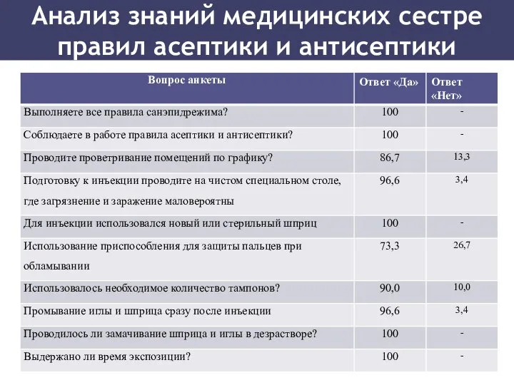 Анализ знаний медицинских сестре правил асептики и антисептики