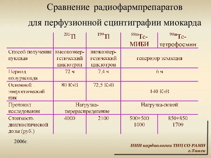 Сравнение радиофармпрепаратов для перфузионной сцинтиграфии миокарда НИИ кардиологии ТНЦ СО РАМН г.Томск 2006г.