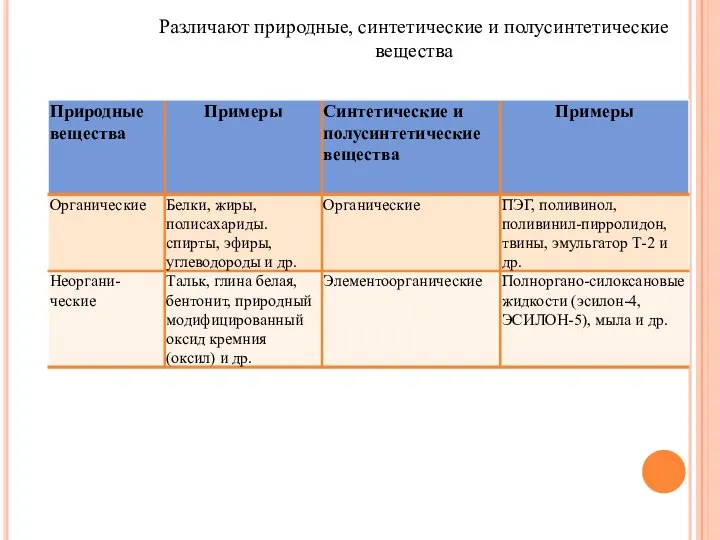 Различают природные, синтетические и полусинтетические вещества