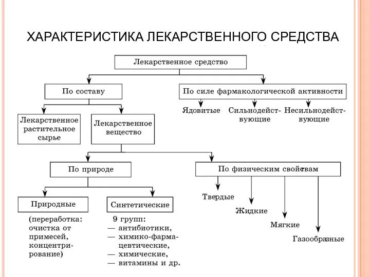 ХАРАКТЕРИСТИКА ЛЕКАРСТВЕННОГО СРЕДСТВА