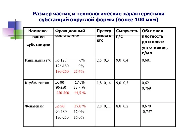 Размер частиц и технологические характеристики субстанций округлой формы (более 100 мкм)