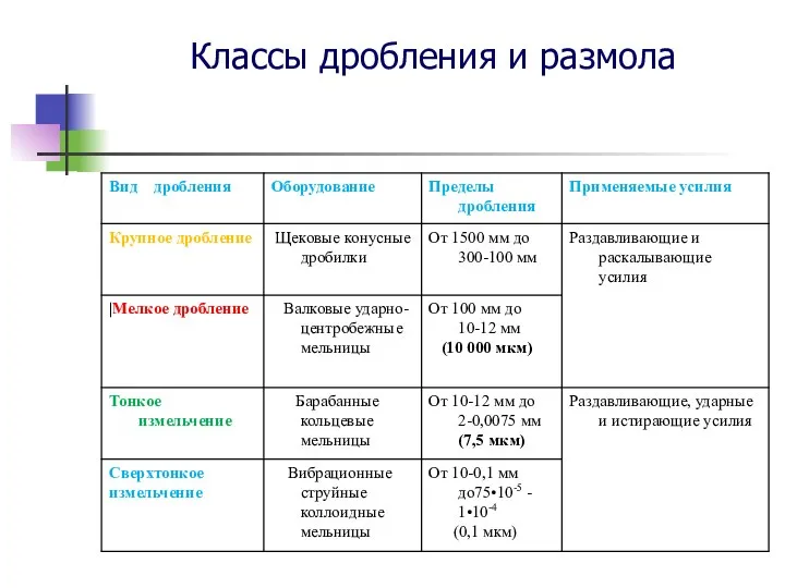 Классы дробления и размола