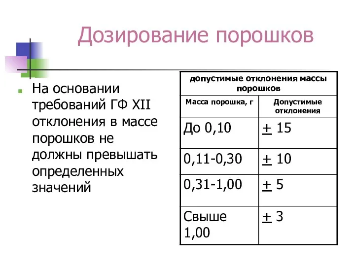 Дозирование порошков На основании требований ГФ ХІІ отклонения в массе порошков не должны превышать определенных значений