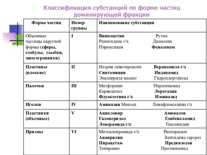 Классификация субстанций по форме частиц доминирующей фракции