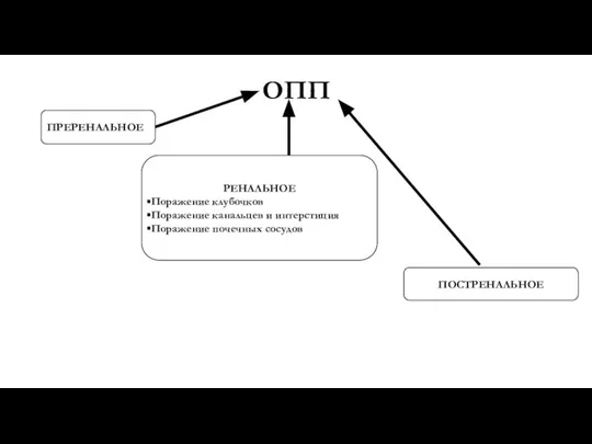 ПРЕРЕНАЛЬНОЕ ОПП ПОСТРЕНАЛЬНОЕ РЕНАЛЬНОЕ Поражение клубочков Поражение канальцев и интерстиция Поражение почечных сосудов