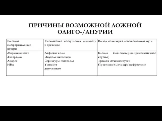 ПРИЧИНЫ ВОЗМОЖНОЙ ЛОЖНОЙ ОЛИГО-/АНУРИИ