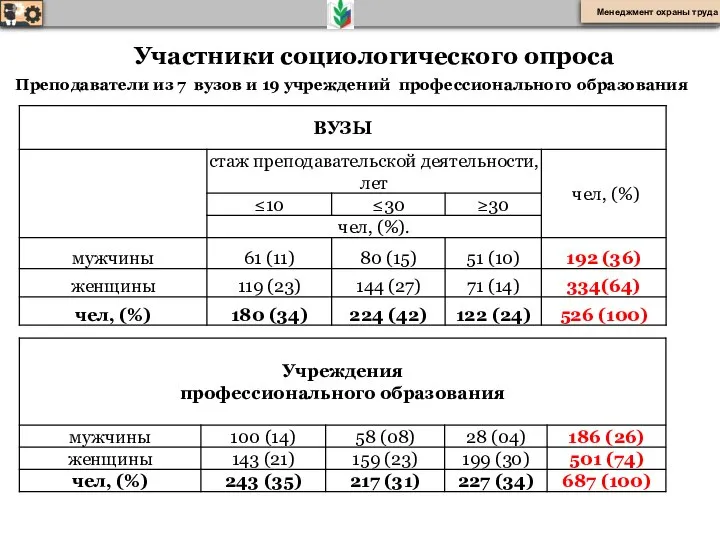 Преподаватели из 7 вузов и 19 учреждений профессионального образования Менеджмент охраны труда