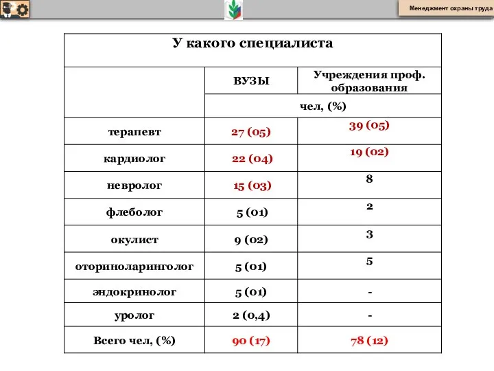 Менеджмент охраны труда