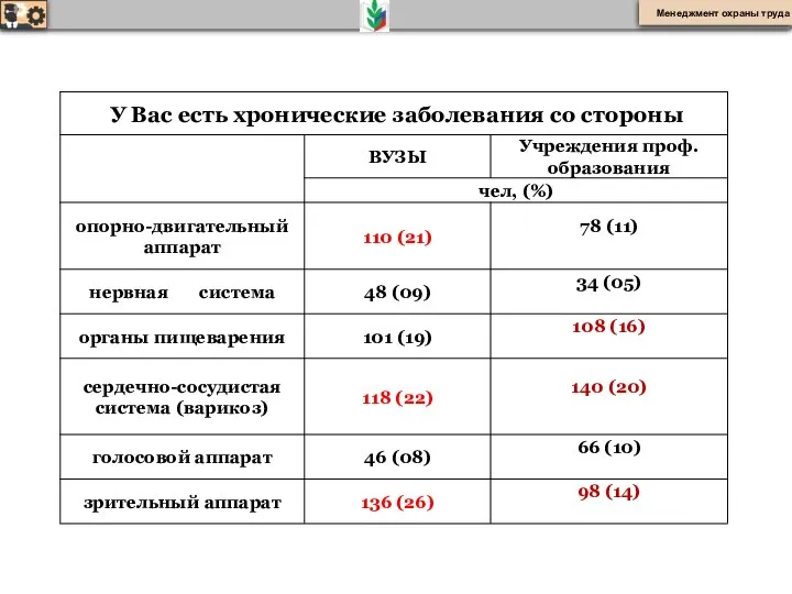 Менеджмент охраны труда