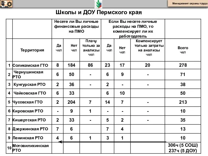 Менеджмент охраны труда