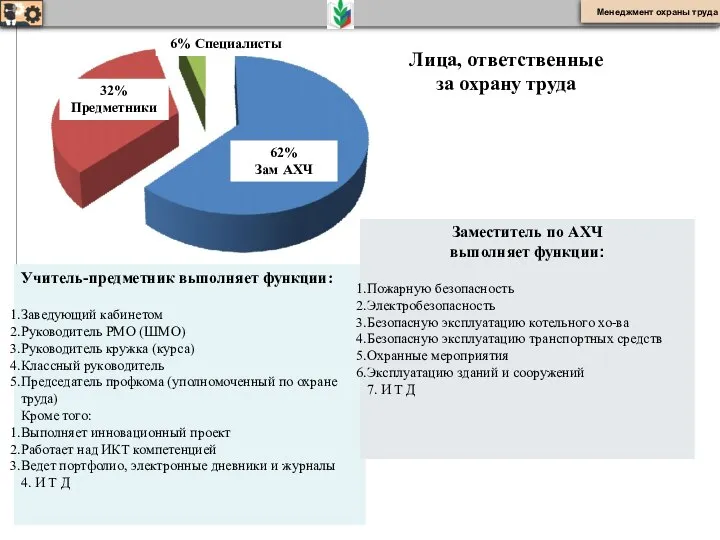 62% Зам АХЧ 32% Предметники 6% Специалисты Учитель-предметник выполняет функции: Заведующий